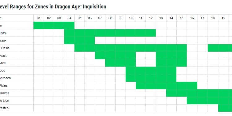 Recommended Levels for Zones