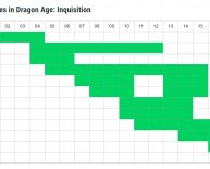 Dragon Age Leveling Guide